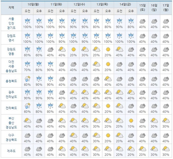 기상청이 발표한 10일 전망. /기상청