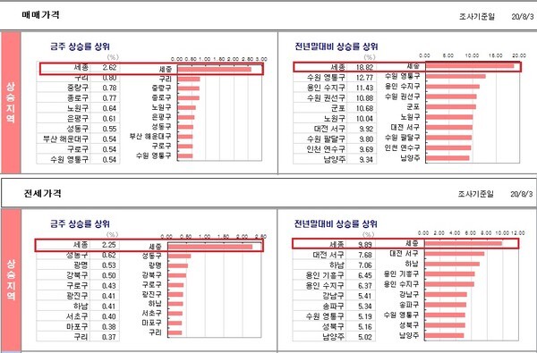 세종시의 아파트값과 전셋값은 이번주 기준으로, 지난해 연말 대비해서도 모두 상승률 1위를 기록했다. /KB부동산 리브온(Liiv ON)