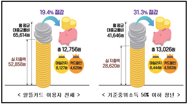 광역알뜰교통카드 이용자들은 올해 상반기 대중교통비 월 평균 1만2756원을 절감한 것으로 분석됐다.(사진=국토부 제공)