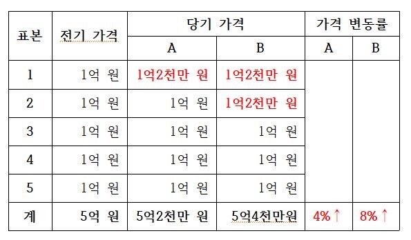 표본 주택 5채가 있고 각 가격이 1익 원이라고 가정한다. A의 경우는 한 채가 1억2천만 원에 매매됐고, B의 경우는 동일한 가격으로 두채가 거래됐다고 가정하면 가격 변동률은 A의 경우는 4% 상승률, B의 경우는 8% 상승률이다.