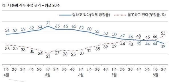 최근 20주 동안 문재인 대통령 직무 수행 평가 여론조사. 최근 8월 2주 차에서는 긍정 평가 39%, 부정 평가 53%를 나타냇다. (사진, 한국갤럽 조사 자료)