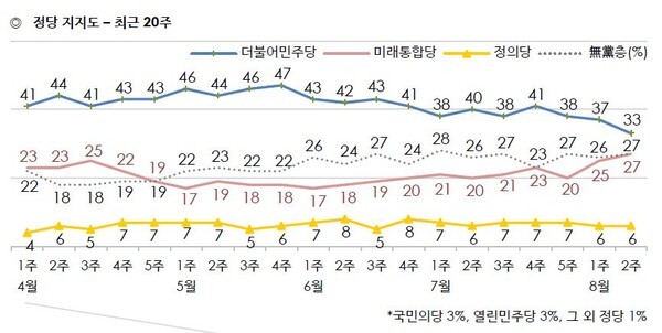 한국갤럽 여론조사에서 각 정당 지지율이 더불어민주당 33%, 미래통합당 27%로 2016년 국정농단 사태 이후 두 정당의 격차(6%)가 최소치다.