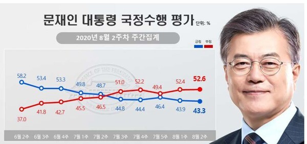 5주 연속 문재인 대통령의 지지율에서 부정평가가 긍정평가를 앞섰다.(사진, 리얼미터 자료)