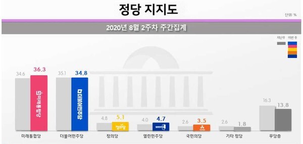 리얼미터 기준 미래통합당이 더불어민주당 지지율을 앞선 것은 박근혜 전 대통령 탄핵 이후 3년 10개월 만에 처음이다.(사진, 리얼미터 자료)