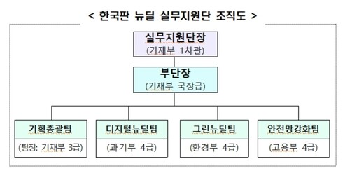 한국판 뉴딜 범부처 실무지원단 조직도(제공=기획재정부)