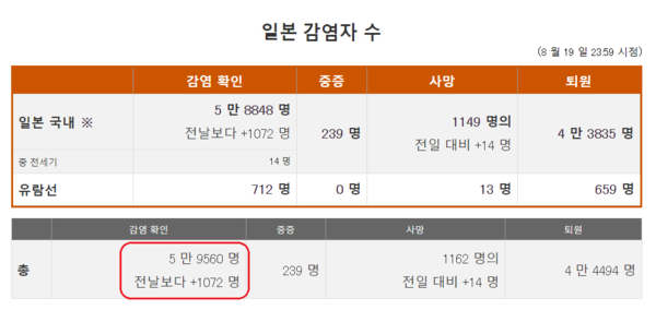 일본 전역에서 발생한 코로나19 확진자 수는 19일 도쿄도에서 186명이 증가하여 일본 전국 일일 확진자는 총 1072명이다.(자료 사진, NHK)