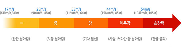 태풍의 강도 분류 기준./기상청