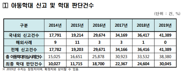 2019년 아동학대 신고 및 학대 판단 건수 (표=보건복지부)