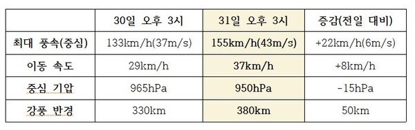 제9호 태풍 '마이삭'이 점점 강해지고 있다. (자료, 기상청 자료에 의해 편집)