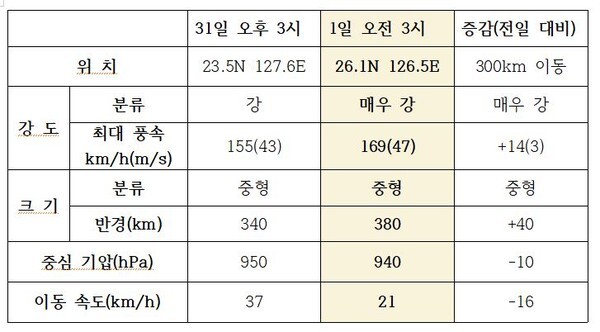 제9호 태풍 마이삭은 '매우강'의 강도로 북진하고 있다. (사진, 기상청 자료 편집)