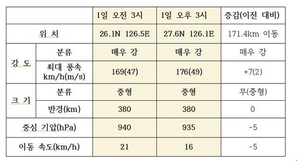 제9호 태풍 '마이삭' 1일 저녁 늦게 제주도 해상 진입 (사진, 기상자료 편집)