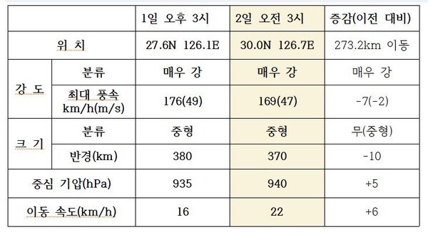  제9호 태풍 '마이삭(MAYSAK)'이 2일 저녁 제주도 해상에 접근 예상된다. (사진, 기상청 자료 편집)