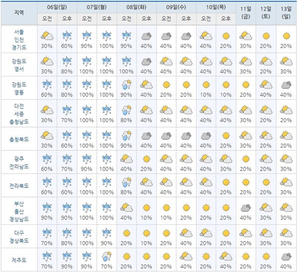 오는 6일부터 13일까지 10일 전망. /기상청