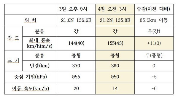 4일 제10호 태풍 “하이선(HAISHEN)”은 ‘강’의 강도와 ‘중형’의 크기로 3일 오후 9시 기준 대비 이동속도는 느리며 최대풍속은 커지고 태풍반경도 점점 더 넓어지고 있다.(사진, 기상청 자료 편집)