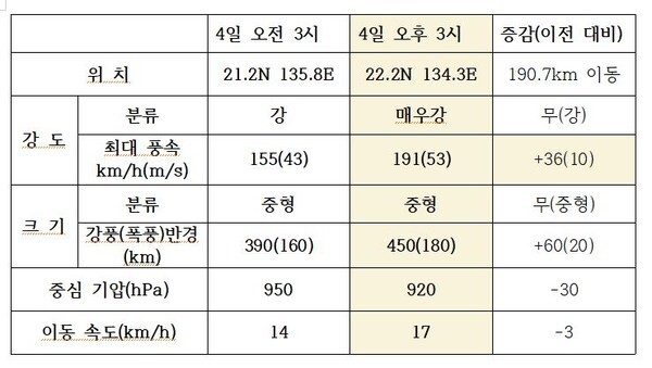 제 10호 테풍 '하이선'이 세력이 확대되어 북상 중이다. 4일 오전 3시 기준 대비 오후 3시 위력 비교 (도표, 기상청 자료 활용)
