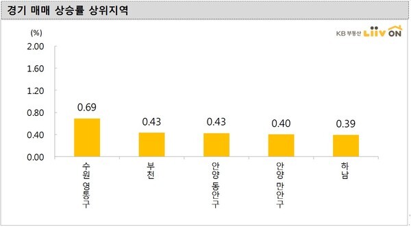 경기지역 아파트값 상승률 상위지역. /KB부동산 리브온