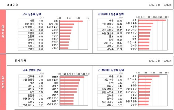 전주와 작년말 대비한 아파트 매매가격과 전셋값 상승률 상위지역./KB부동산 리브온