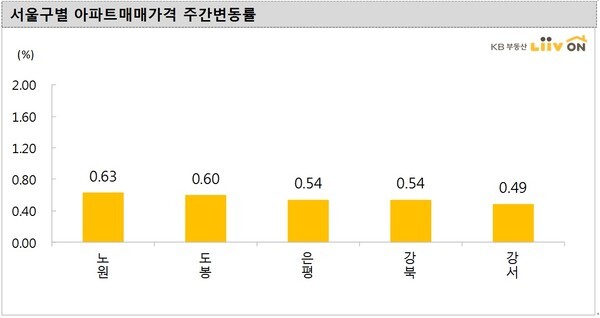 서울지역 아파트값 상승률 상위 지역. /KB부동산 리브온