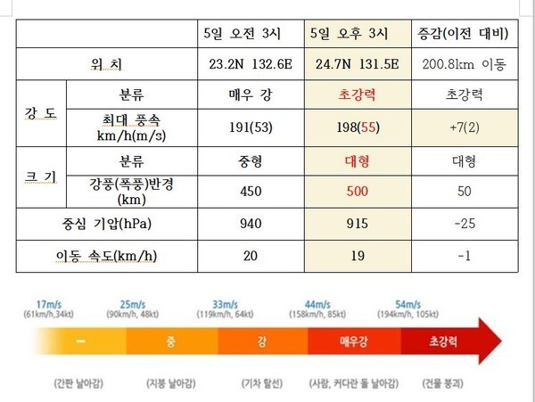 제10호 태풍 하이선이 세력이 강화되어 이동 중에 있다. (사진, 기상청 자료 편집)