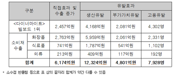 방탄소년단 '다이너마이트' 빌보드 핫100 1위 달성의 경제적 효과(표=문화체육관광부 제공)