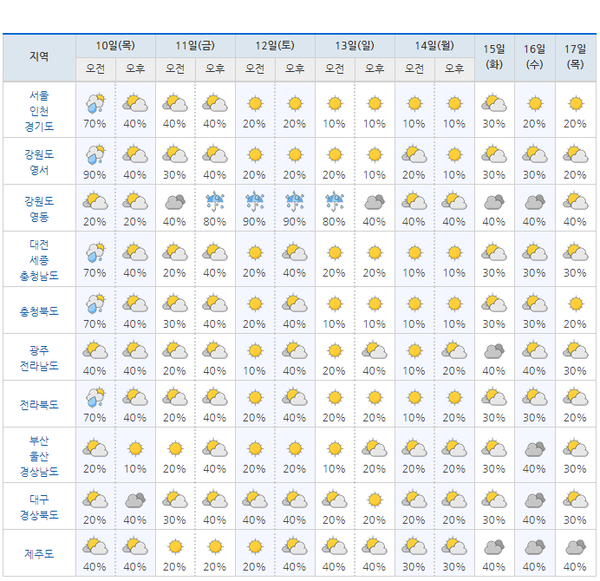 태풍 하이선이 물러가면서 앞으로 날씨가 궁금하다. 기상청이 7일 발표한 10일 전망. /기상청