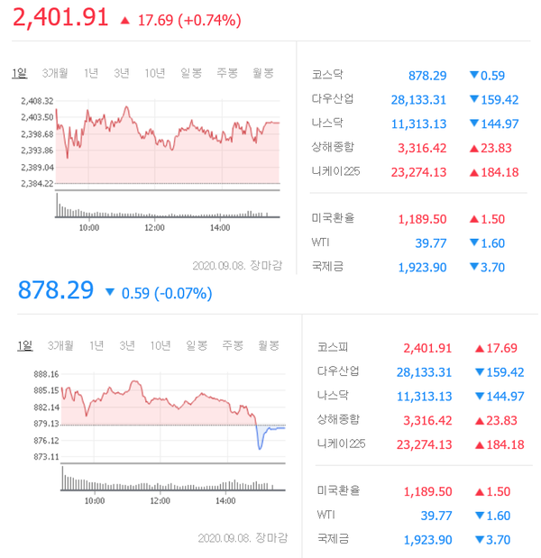 지난달 14일 이후 3주만에 코스피가 2400선을 돌파했다. ... 셀트리온.삼성전자.녹십자 검색어 상위