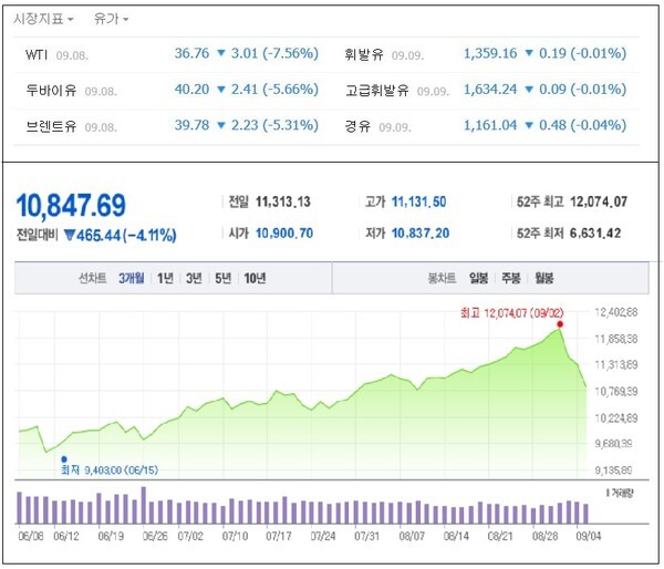 미국 8일(현지시간) 유가지수와 나스닥 지수 (사진, 네이버)