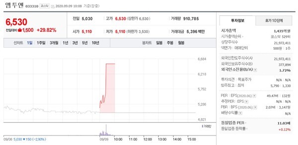 엠투엔(구 디케이디앤아이)이 사명 변경과 함께 바이오 사업에서 첫 성과가 주가를 상한가로 끌어올렸다.(사진, 네이버 증권)