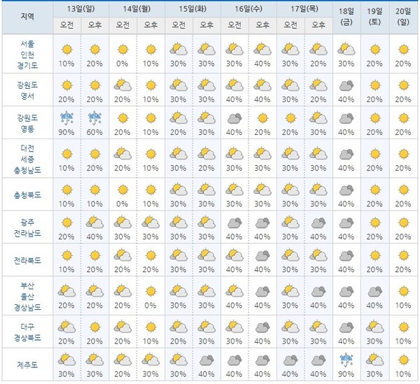 기상청이 발표한 '10일 전망' /기상청