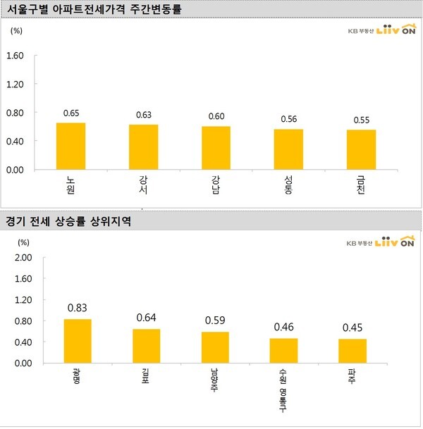 서울과 경기 지역의 아파트 전셋값 상승률 상위 지역. /KB부동산 리브온