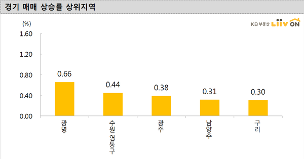 경기도 지역의 아파트값 상승률 상위 지역. /KB부동산 리브온