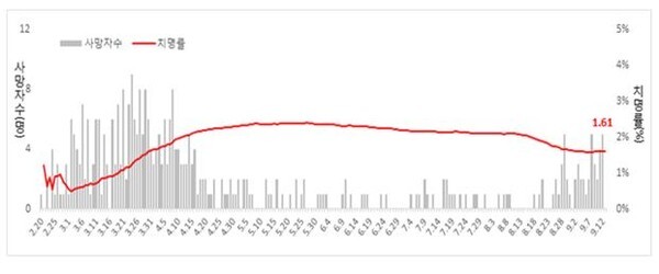 코로나19에 따른 사망자 일별 현황. /질병관리청 
