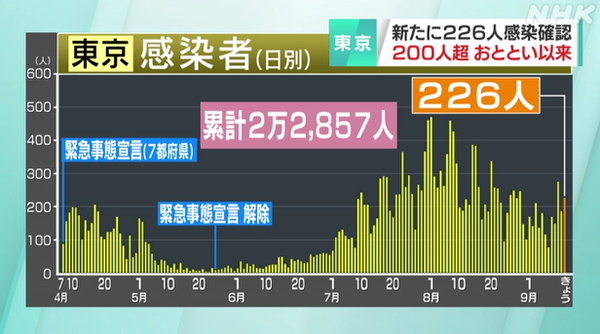 12일 일본  동경 신규 확진자는 226명이며 누적 확진자는 총 2만2,857명이다.(사진, NHK 방송 자료)