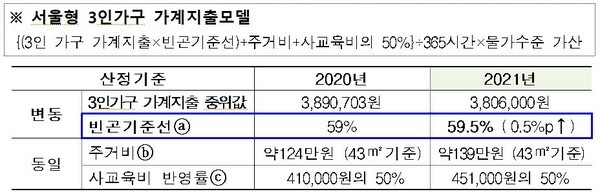 내년 서울형 생활임금 산정기준(자료=서울시 제공)
