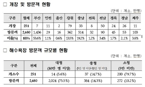 (표=해양수산부 제공)