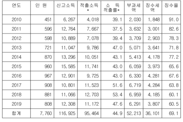 2010~2019년 고소득사업자 세무조사 실적(표=국세청 제공)