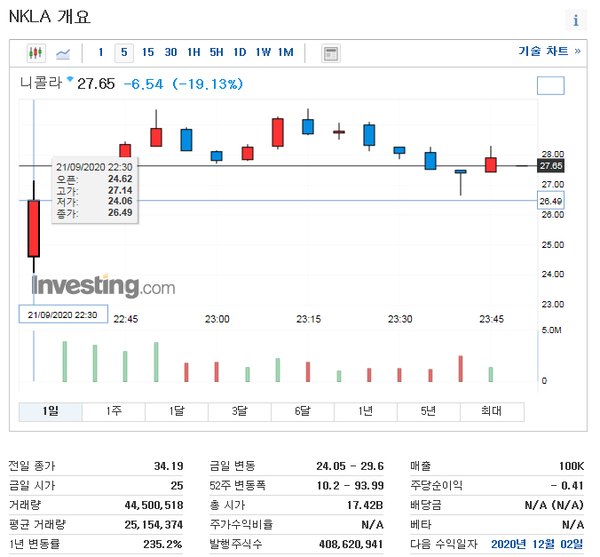 21일(현지시간) 미국 나스닥시장에서 니콜라 주가 현황. /인베스트닷컴(invest.com) 캡처