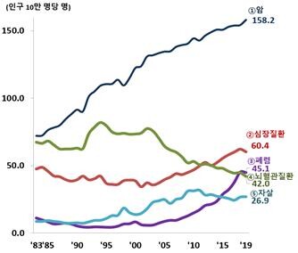 인구 10만명당 사인(표=보건복지부)