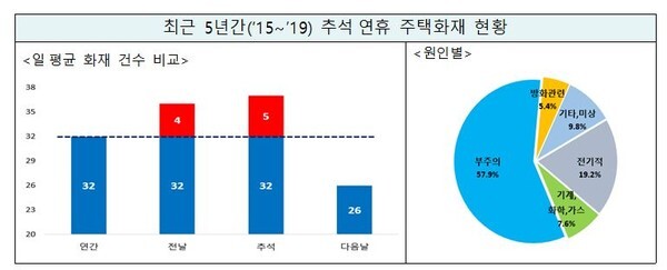 추석 연휴 화재 원인을 보면 부주의가 57.9%로 가장 많다. (사진, 소방청 국가화재정보시스템)