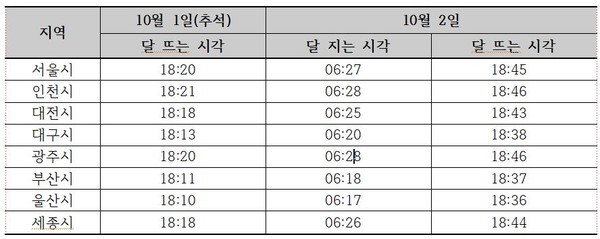 지역별 한가위 보름달 뜨는 시간(사진=한국천문연구원 제공)