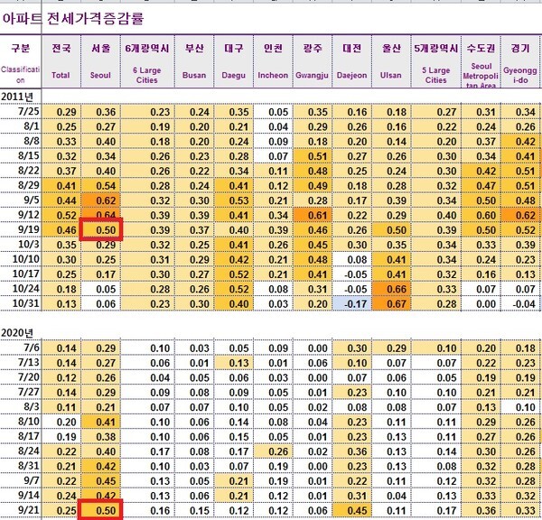 서울의 아파트 전셋값 상승률이 지난 2011년 9월19일과 같은 모습을 보여주는KB부동산 리브온(Liiv ON) 자료.