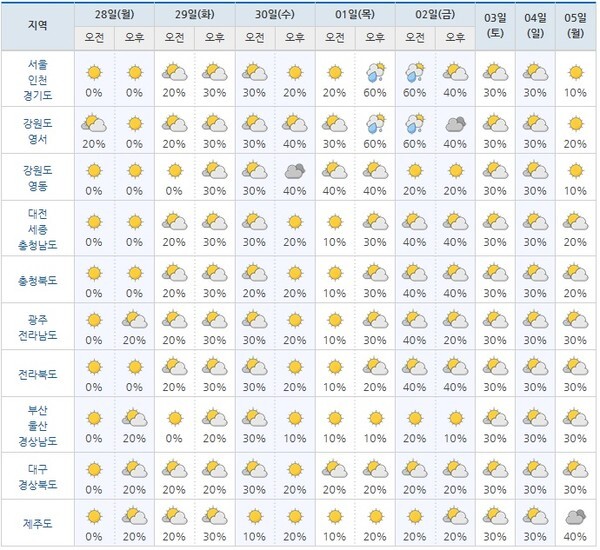 28일부터 다음달 5일까지 전국의 예상 날씨. /기상청