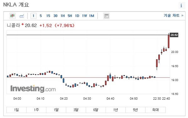 미국 뉴욕증시에서 니콜라 거래 1분단위 그래피. /인베스팅닷컴(investing.com)