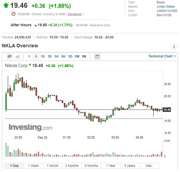 25일(현지시간) 미 뉴욕증시 니콜라 주가. /인베스팅닷컴(investing.com)