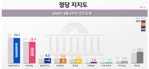 열린민주당은 6.2%, 국민의당 5.8%, 정의당 5.3% 순이며 무당층은 15.1%다 (사진, 리얼미터 자료)