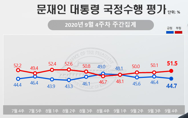 리얼미터 9월 4주 차 여론조사에서 문재인 대통령의 부정평가가 4주 연속 상승해 51.5%로 나타났다. 민주당도 4주동안 6.3% 하락해 34.1%로 집계됐다.(사진, 리얼미터 자료)