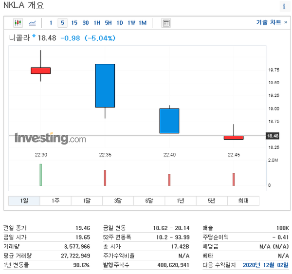 28일(현지시간) 현재 미국 나스닥에서 니콜라 주가 상황. /investing.com