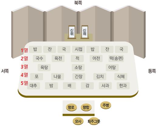 차례상을 차릴때 어동육서, 두동미서, 좌포우혜, 홍동백서, 조율이시 순으로 놓는다.