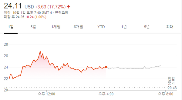 1일(현지시간) 니콜라 주가가 17.7% 급등했다. 