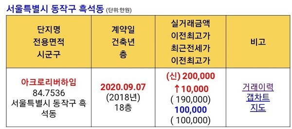 9월7일 20억원에 거래된 서울 동작구 흑석동 아크로리버하임 34평형. 